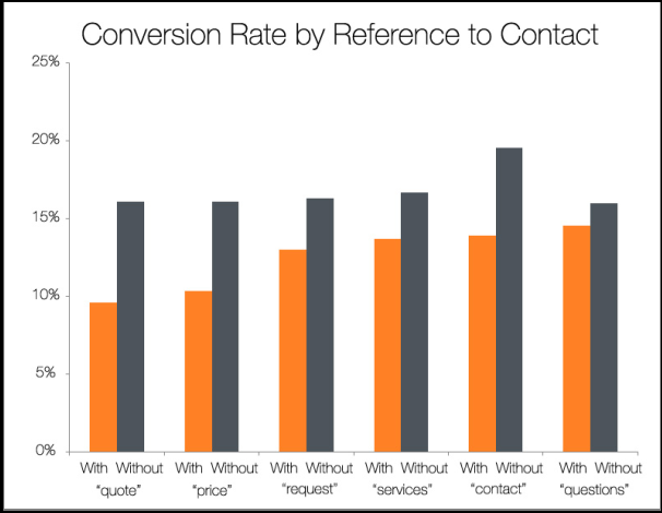Sales oriented web content drives fewer leads.