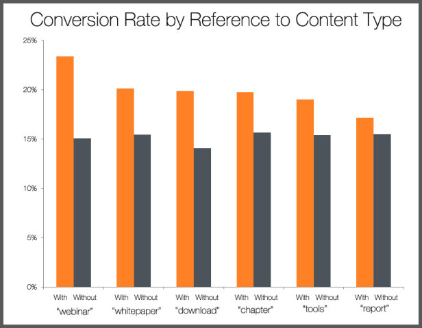 Providing compelling content drives conversion rates higher
