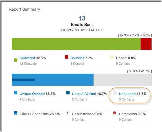 Zoho Campaigns Report Summary